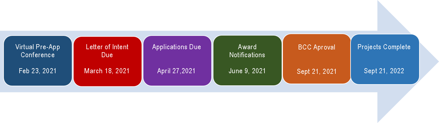 NEAT Project Timeline
