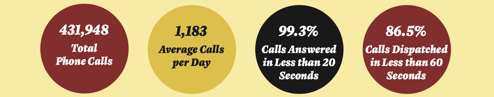 911 Communications Center statistics graphic: annual call volume over 400,000; multi-agency coverage; staffing includes 63 Communicator III’s and a leadership team (Alarm Office Manager, QA Managers, Training Supervisor).