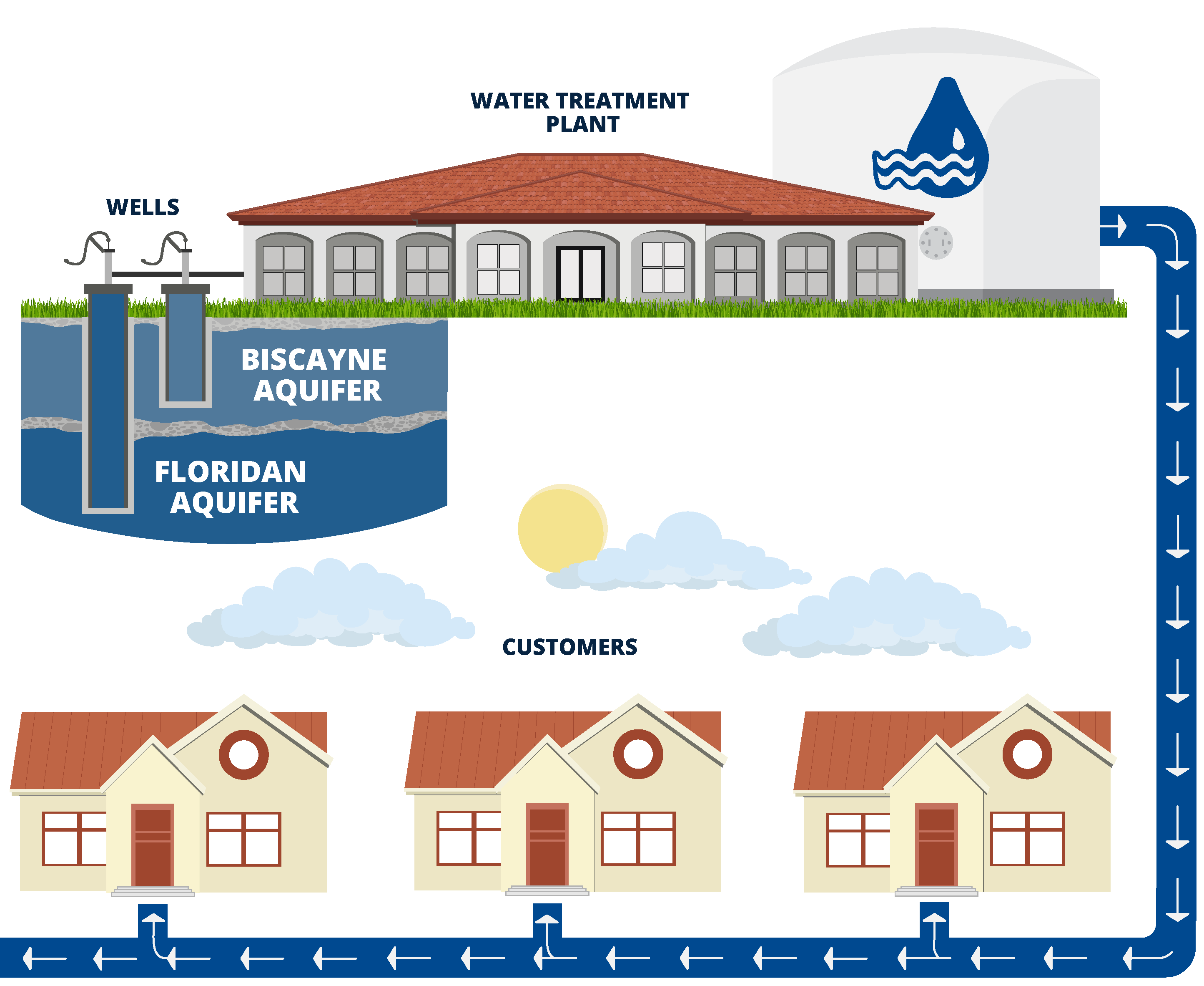 diagram of source water